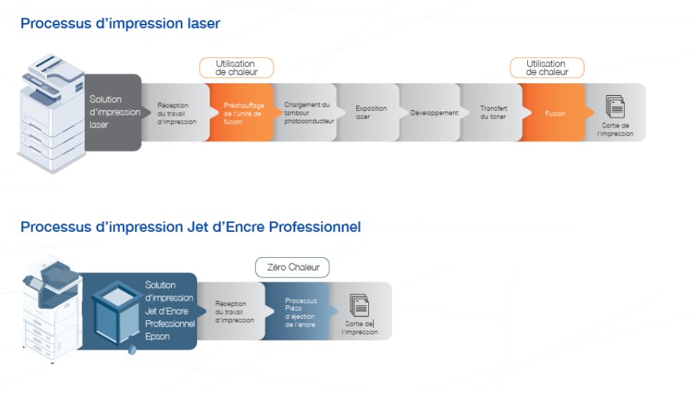 Comparaison Jet d'encre vs Laser